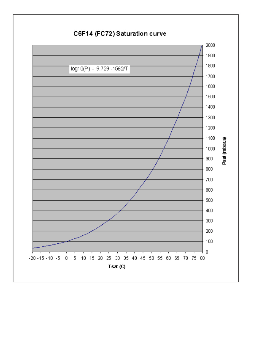 ChartObject P - T diagram for C4F10